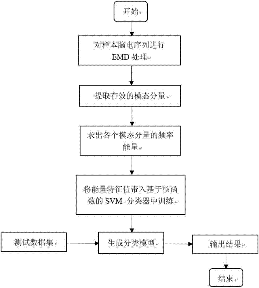 EMD and gaussian kernel function SVM-based EEG emotion classification method