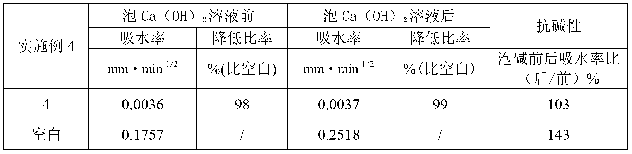 Penetration type transparent concrete protection paint and preparation method thereof