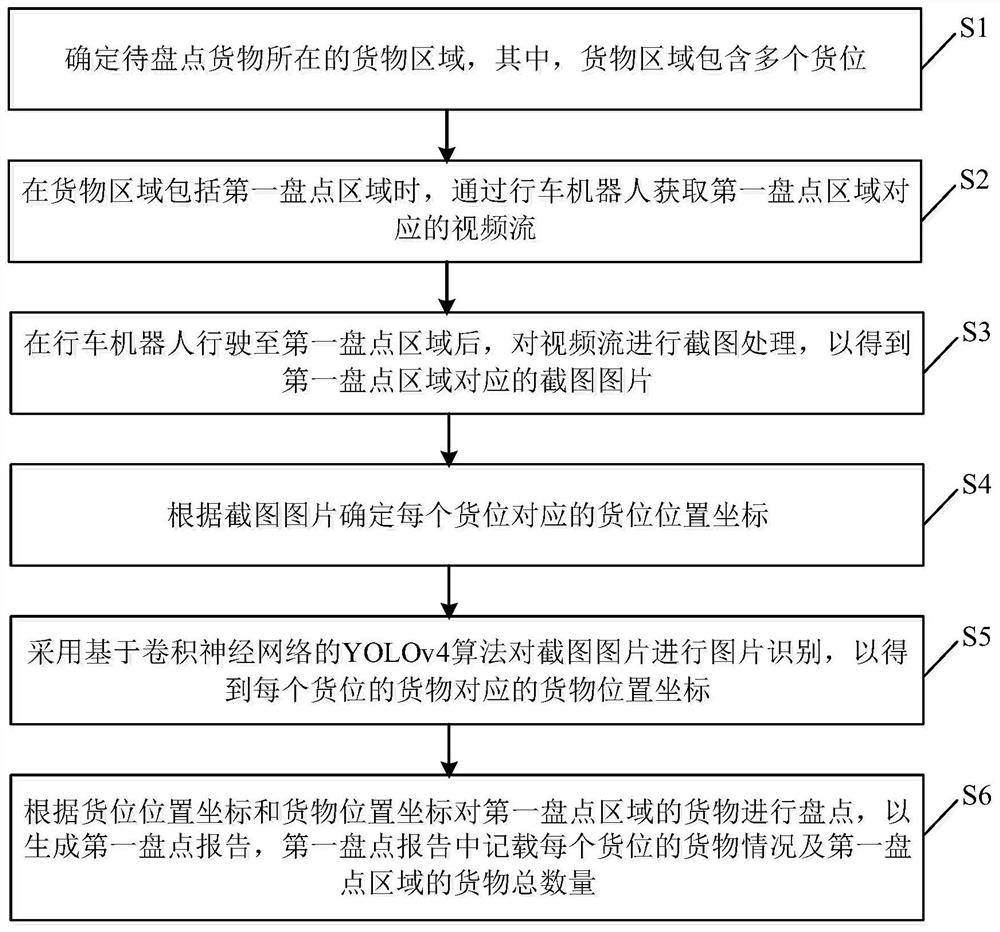 Goods checking method, device and system for mobile operation machine