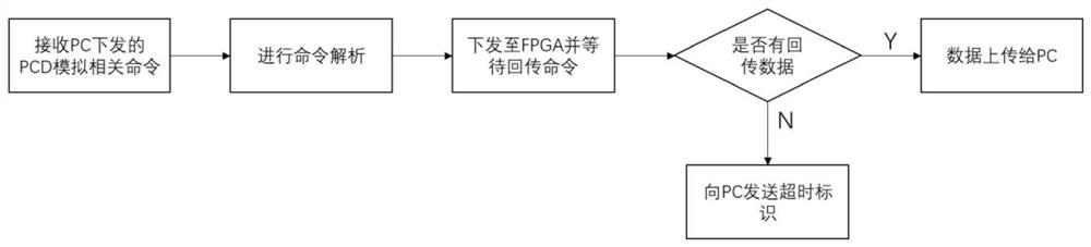 A near-field communication test system and method