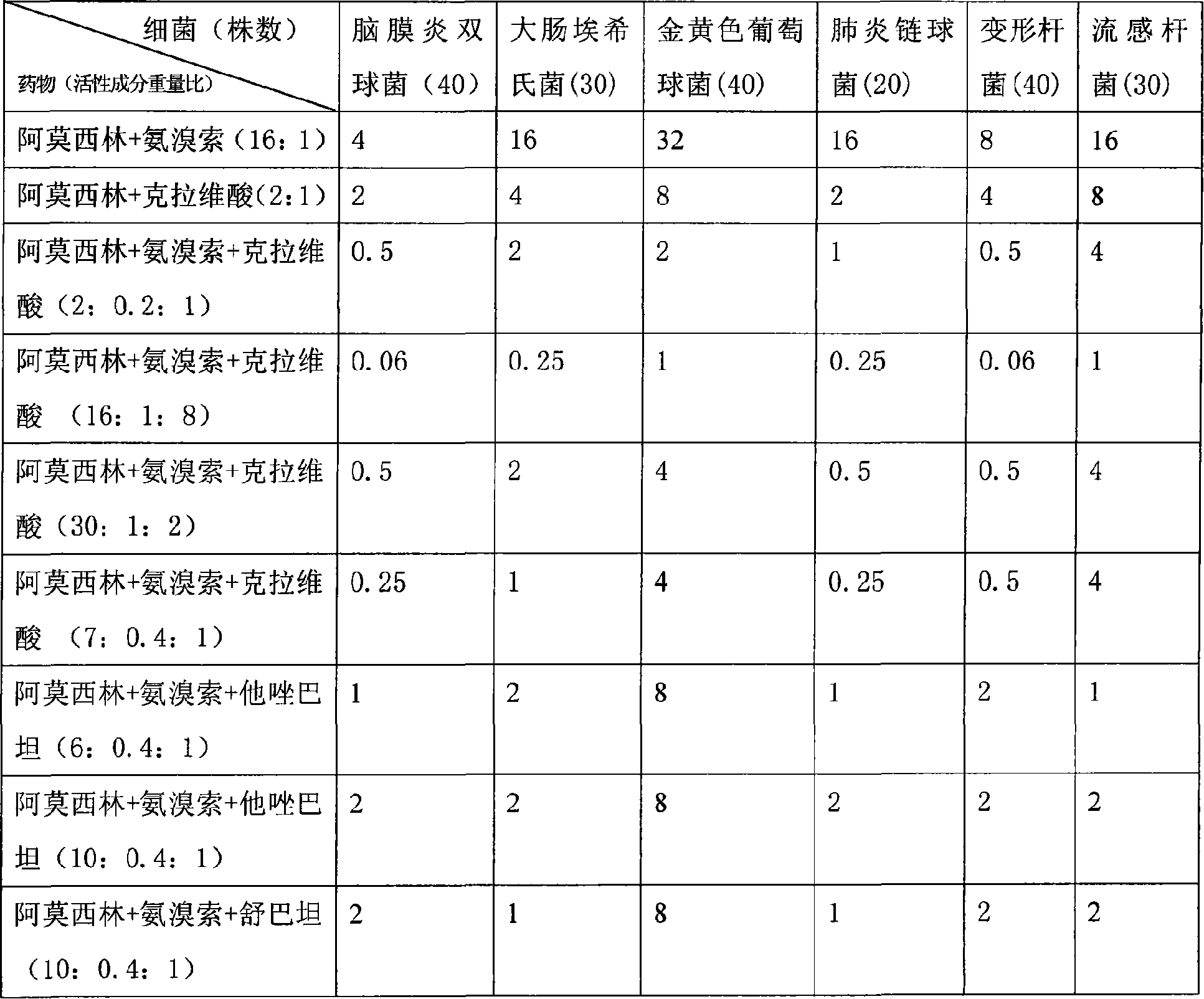 Pharmaceutical composition containing amoxicillin, ambroxol and beta lactamase restrainer and uses thereof