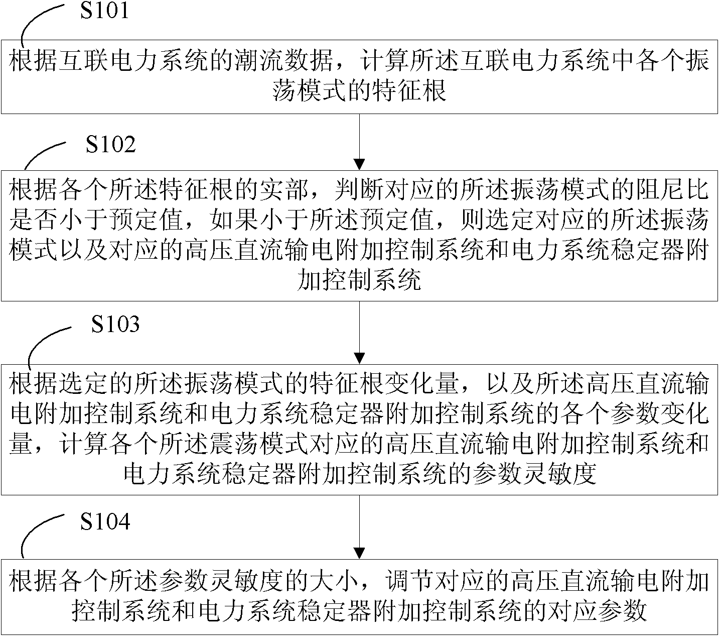 Dynamic stability control method and system for computer aided design based power system