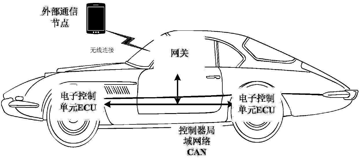 Safe communication method of internal automobile network in Telematics