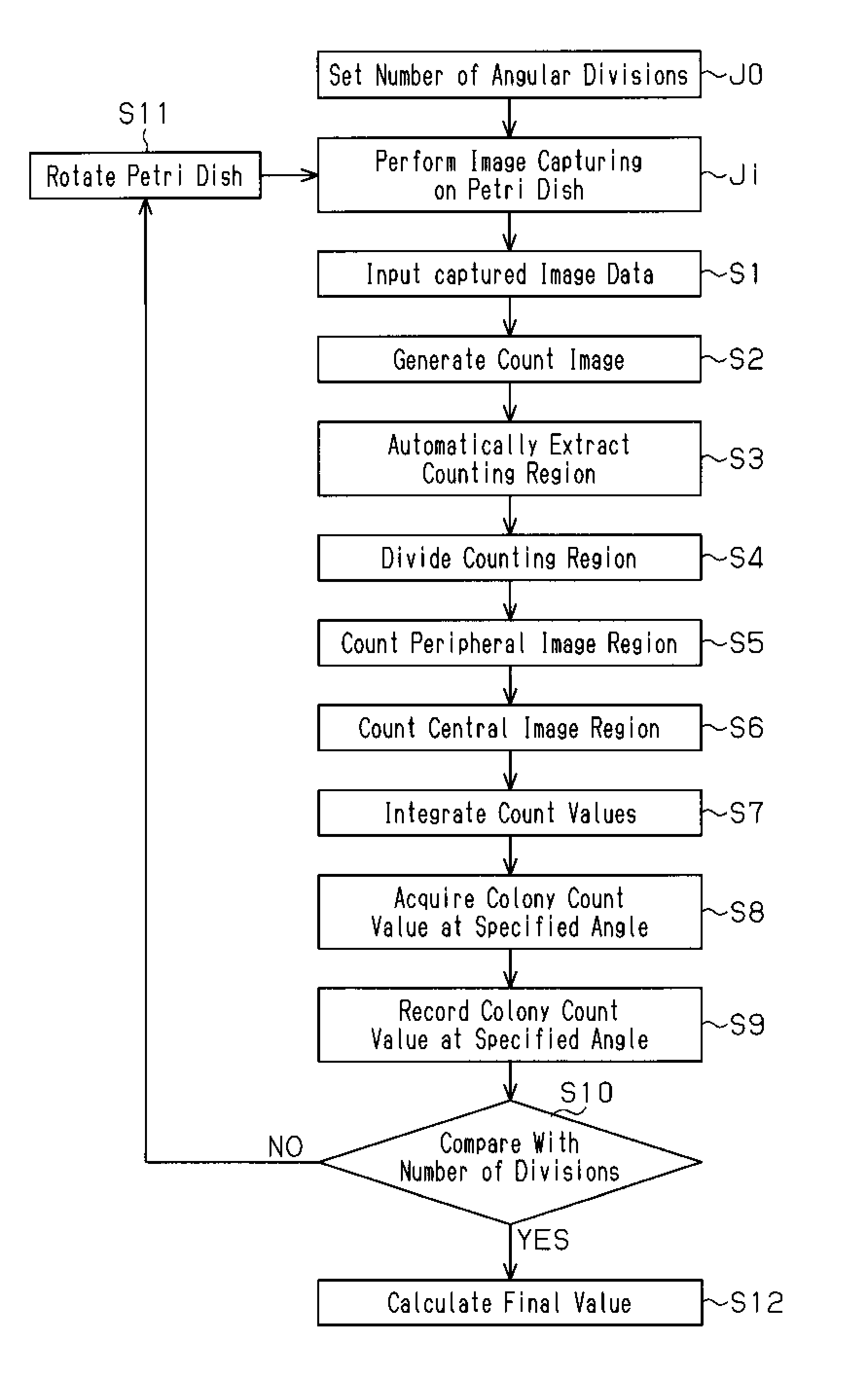 Method for counting colonies