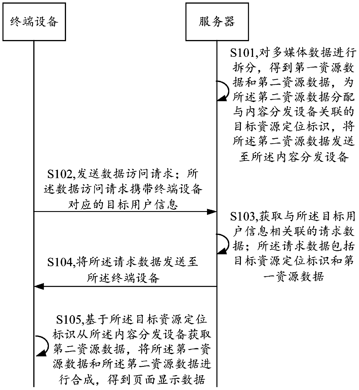 Data processing method and device and readable storage medium