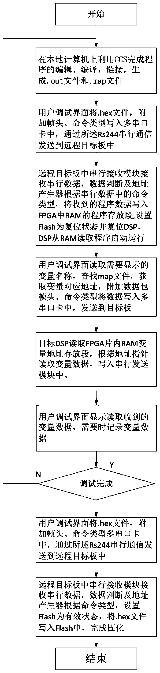 A kind of dsp remote debugging device and method based on serial communication