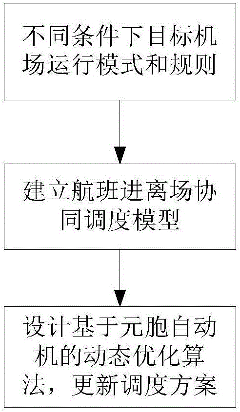 Rule mining based flight arrival and departure cooperative scheduling method