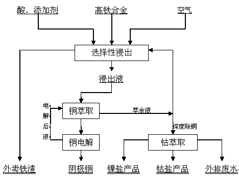 Process for recovering valuable metals from high-iron alloys