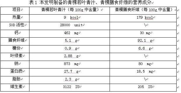 Preparation method for simultaneously extracting Tibet barley serum and Tibet barley dietary fiber