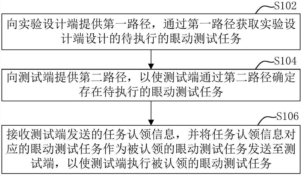 Execution method, server, test end and system of eye movement test task