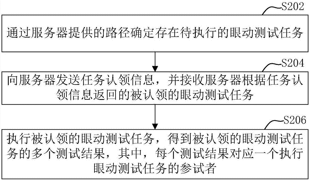 Execution method, server, test end and system of eye movement test task