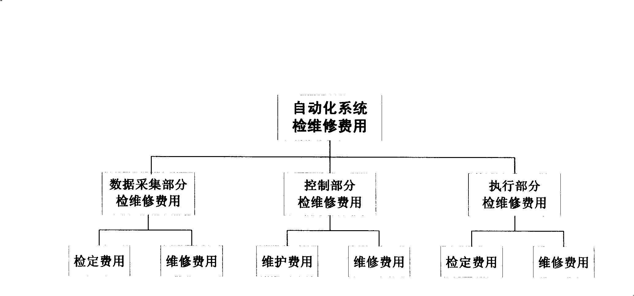 Automatization system maintenance and charge reckoning method