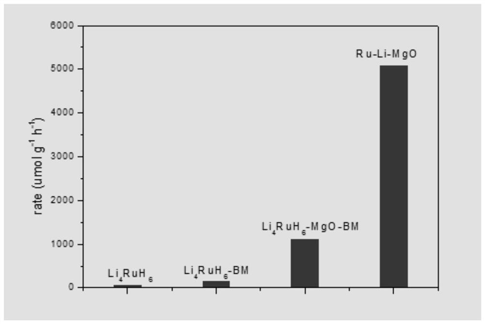 A kind of catalyst for synthetic ammonia reaction