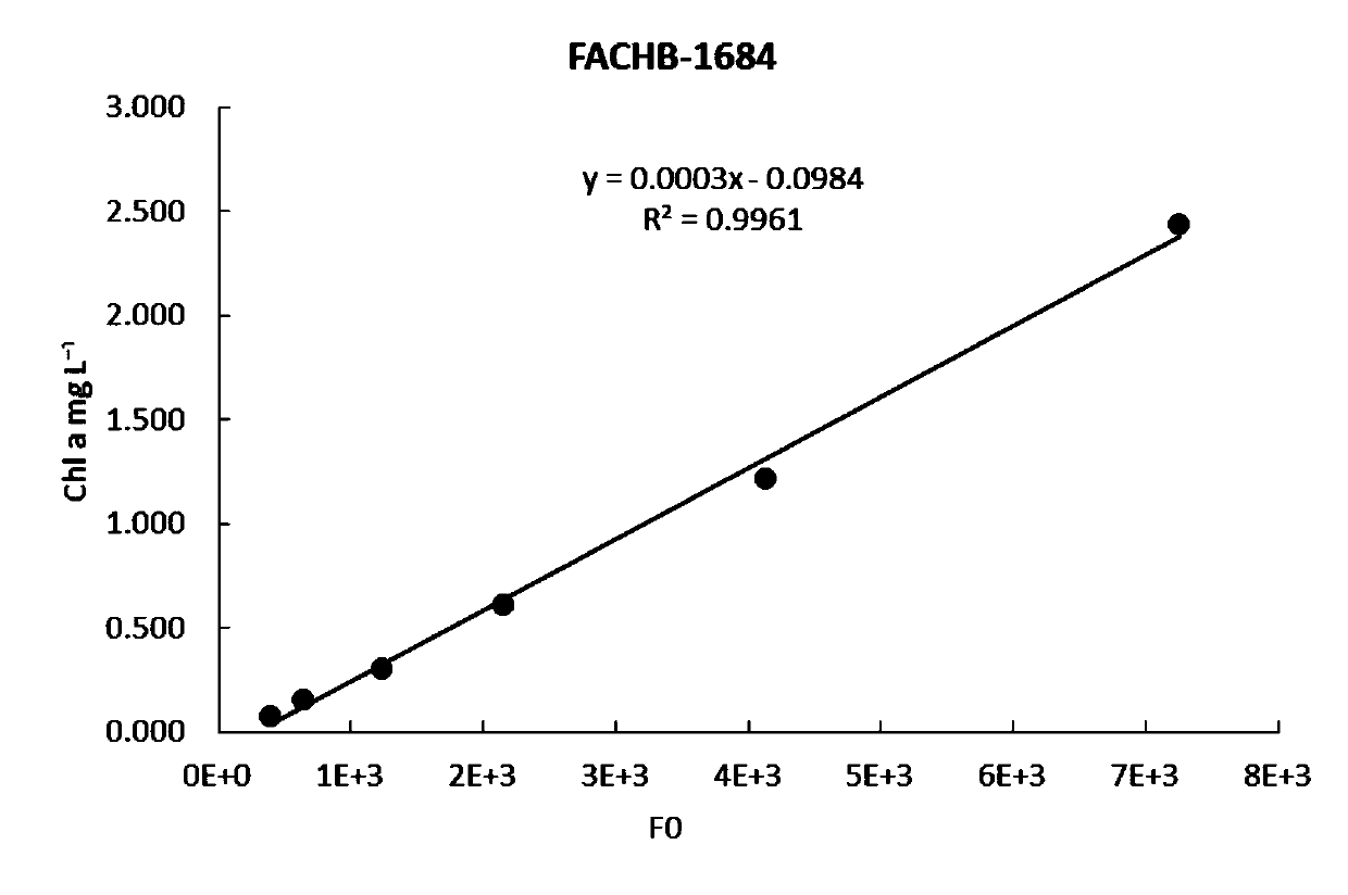 A method of measuring fo to estimate the primary productivity of a water body