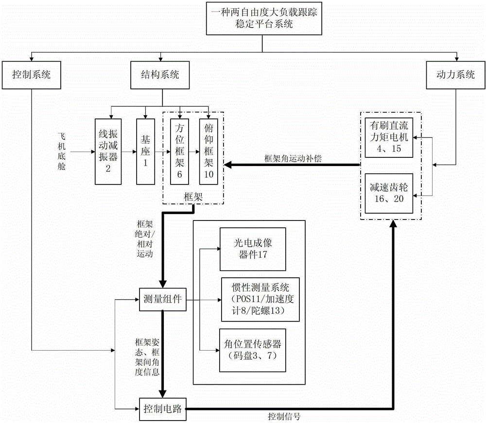 Two-freedom-degree heavy-load tracking stabilized platform system