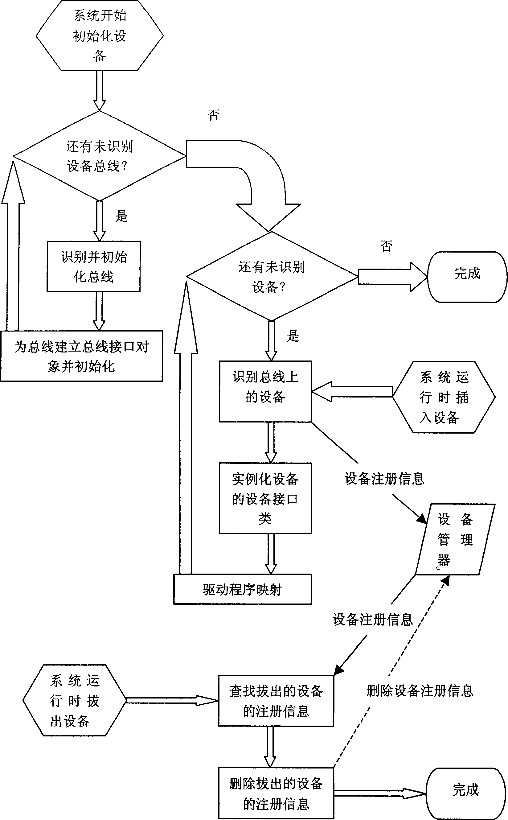 Equipment support implementing method applied in Java operation system