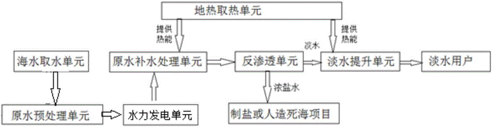 System and technology for carrying out sea water desalination and generating at same time by utilizing geothermal resource