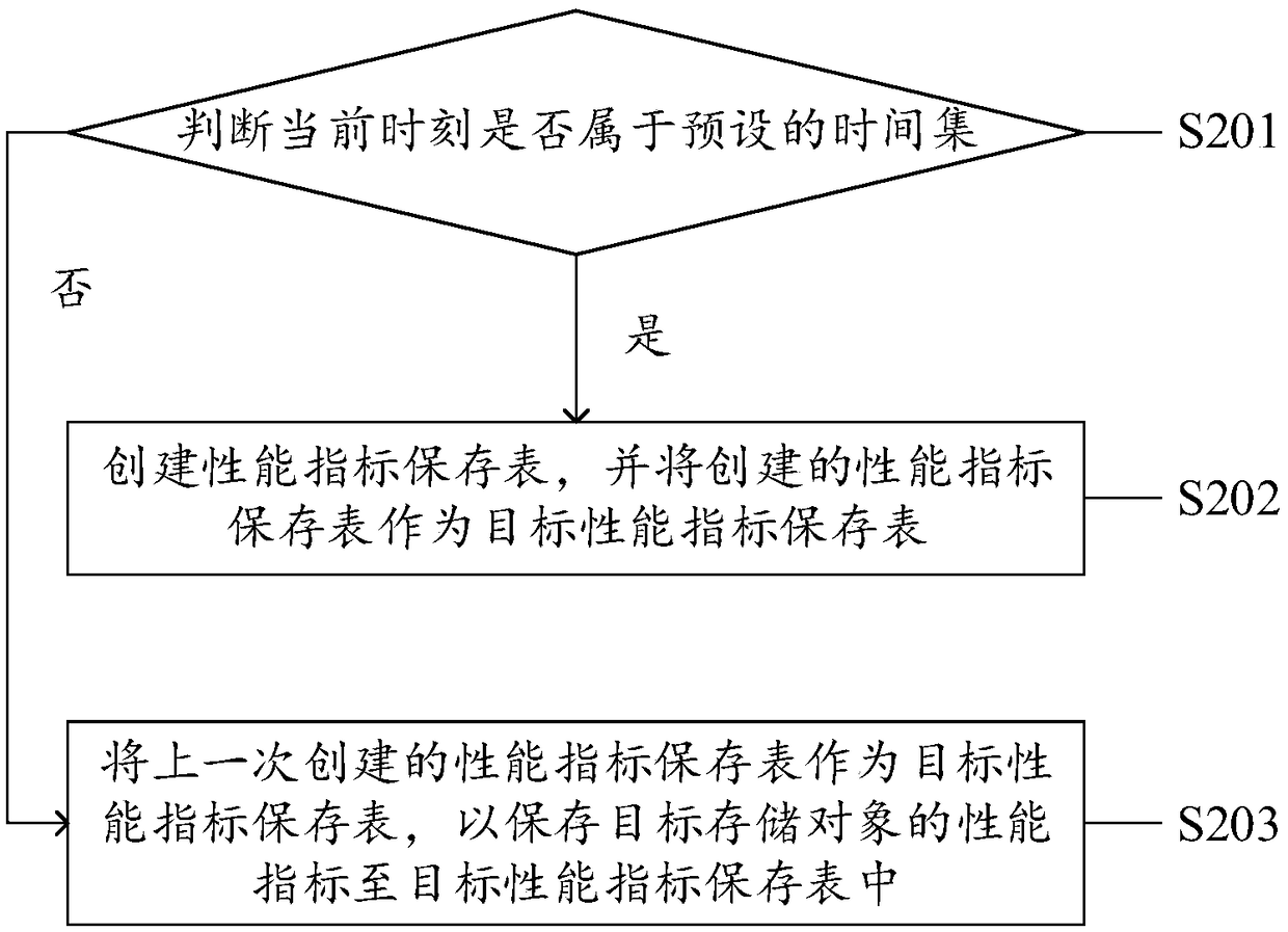 Performance index storage method, system and device and computer storage medium