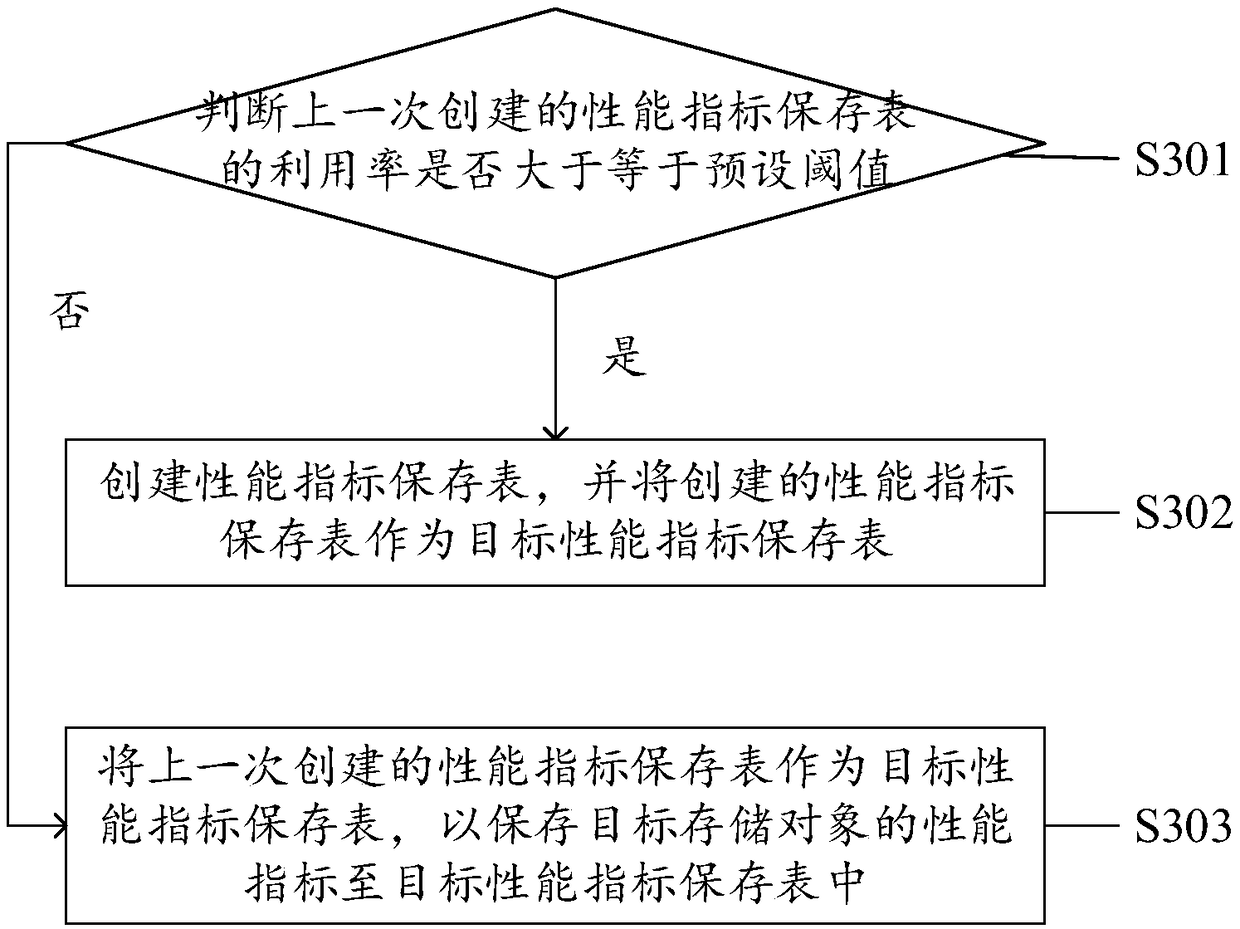 Performance index storage method, system and device and computer storage medium