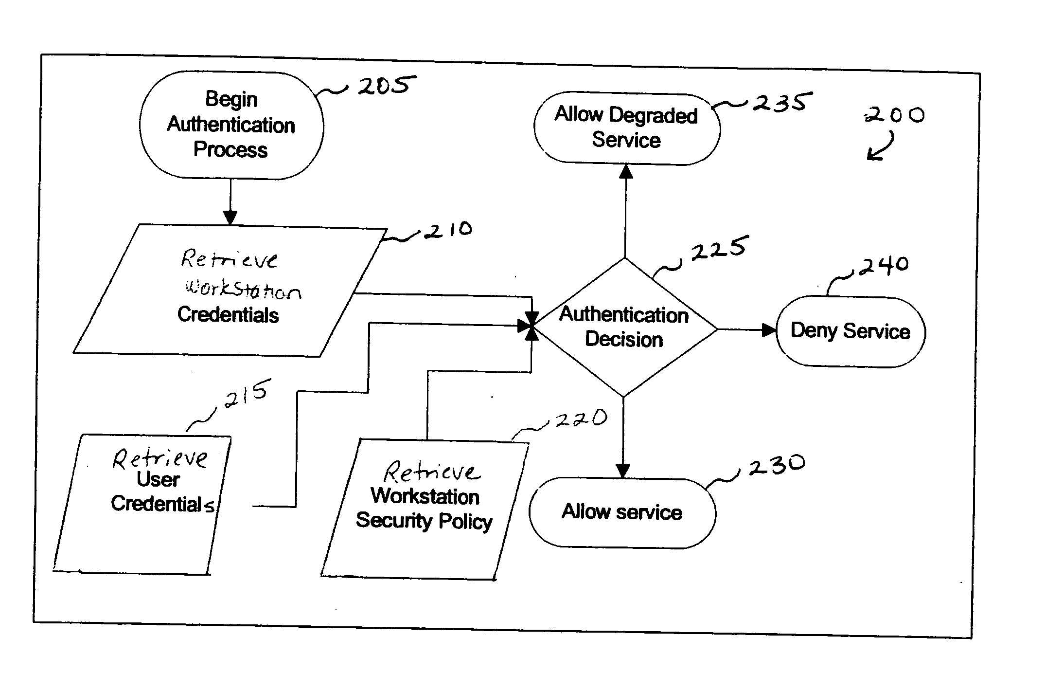 Method and apparatus for network assessment and authentication