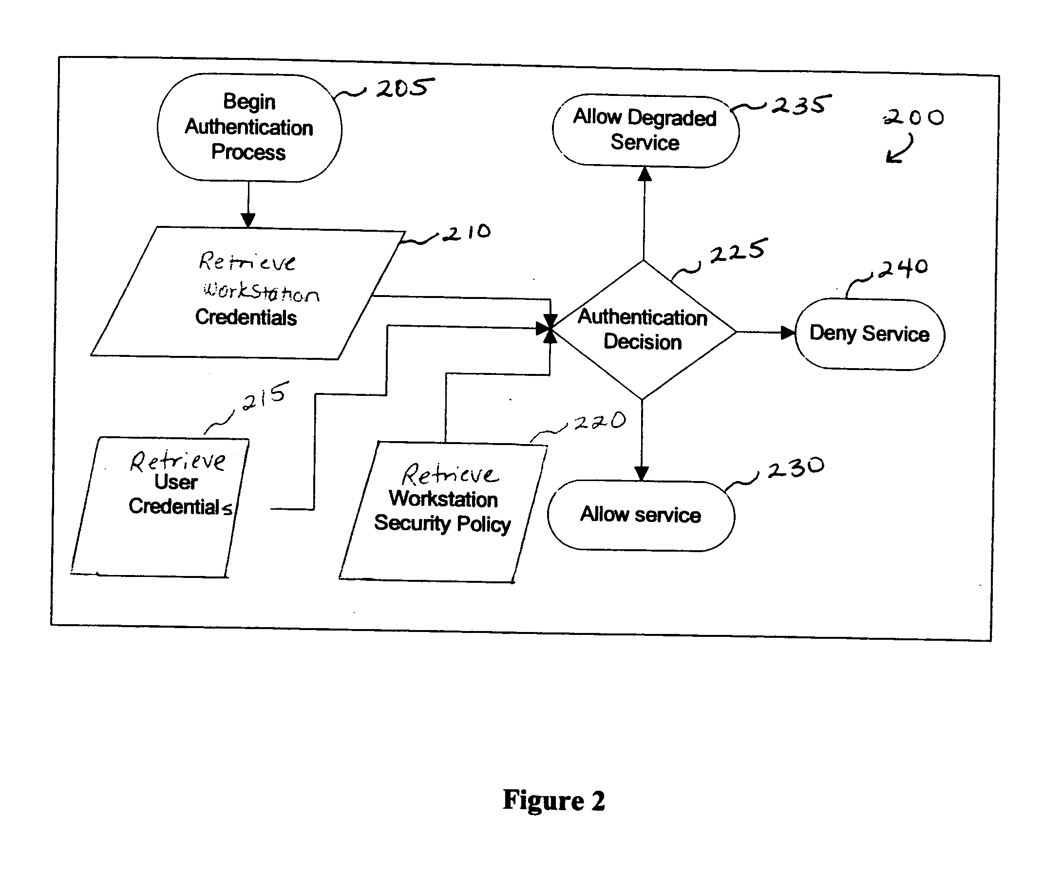 Method and apparatus for network assessment and authentication