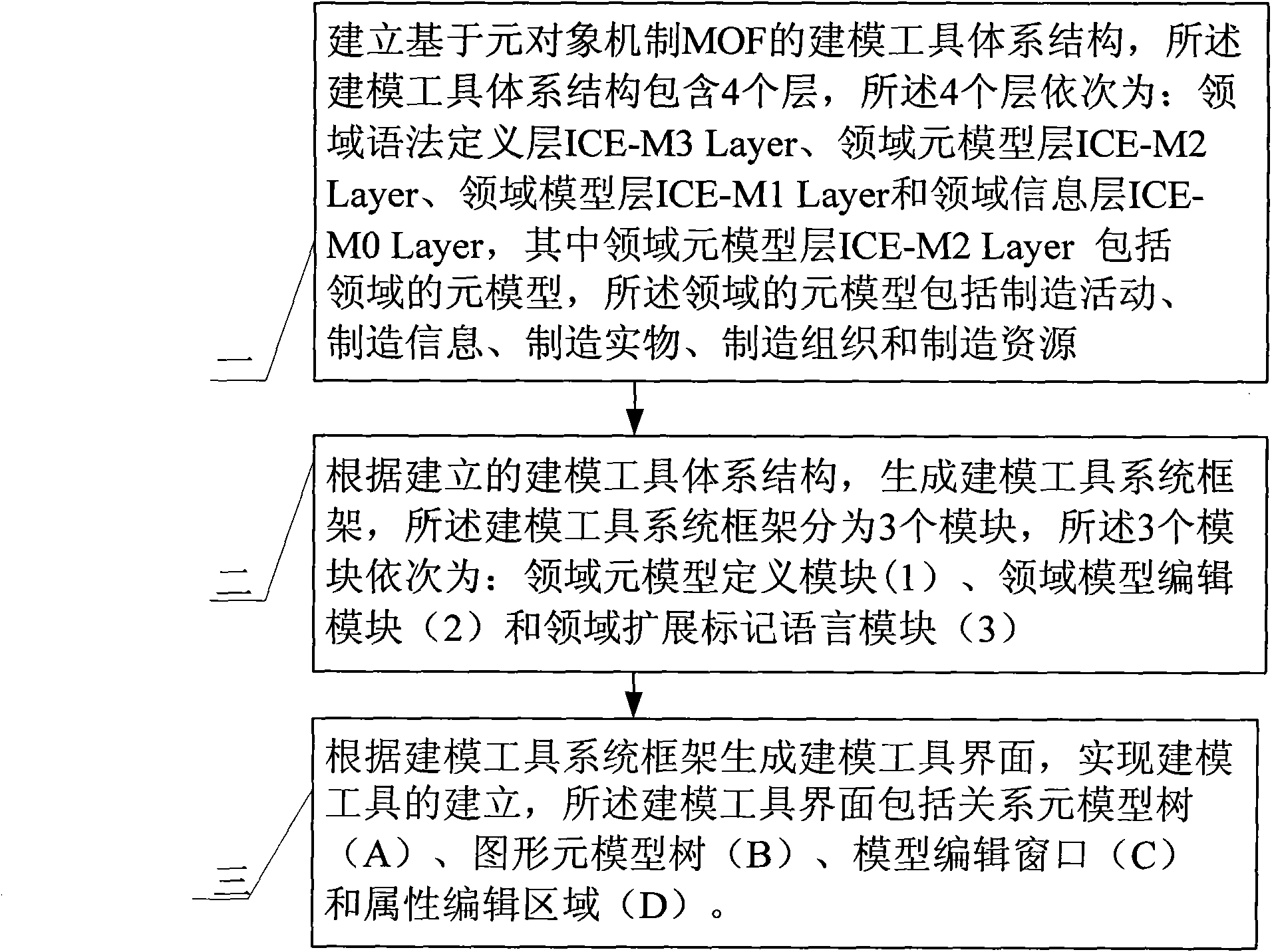 Realization method of MDA modeling tool orienting to manufacturing field