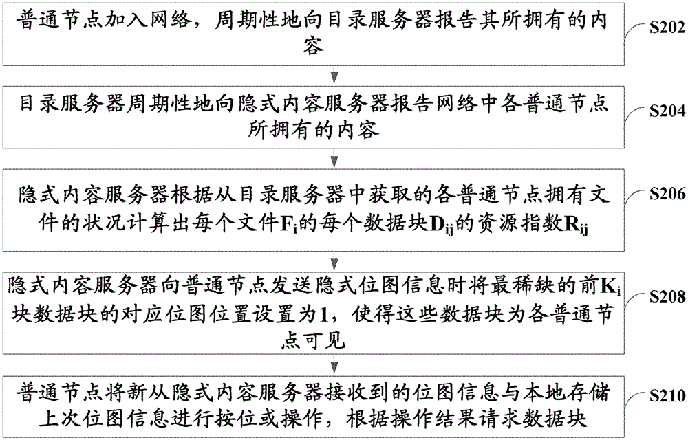 Data transmission method, system and implicit content server based on cloud computing