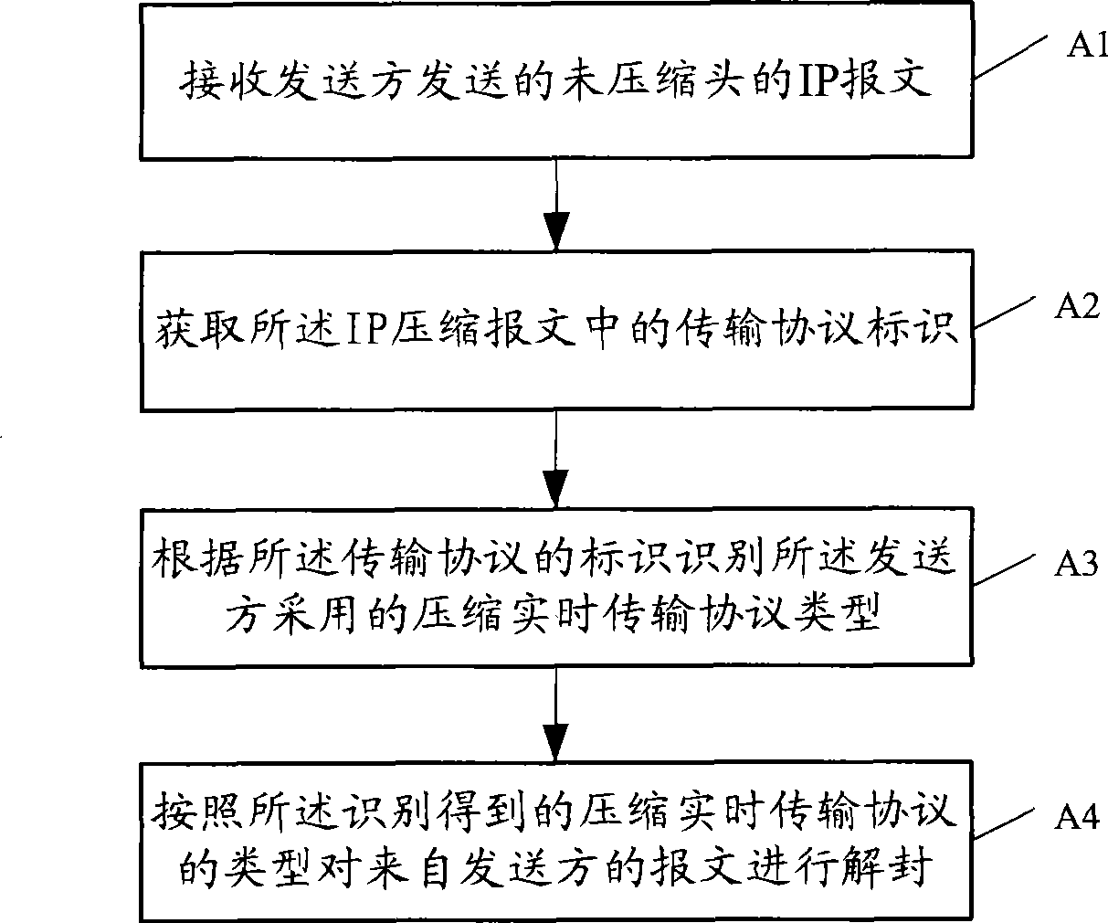 Method for sending and receiving IP message and device thereof