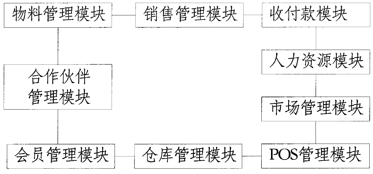 Enterprise management system