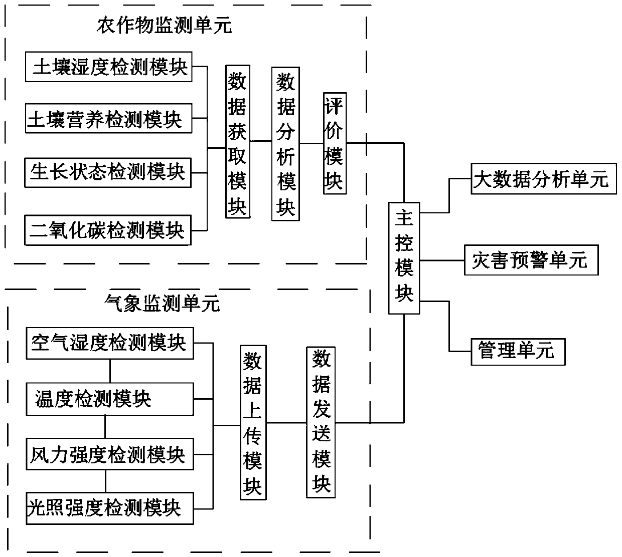 Big data agricultural management system and method thereof