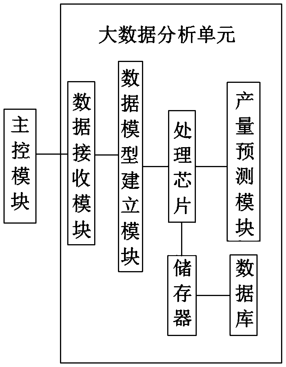 Big data agricultural management system and method thereof