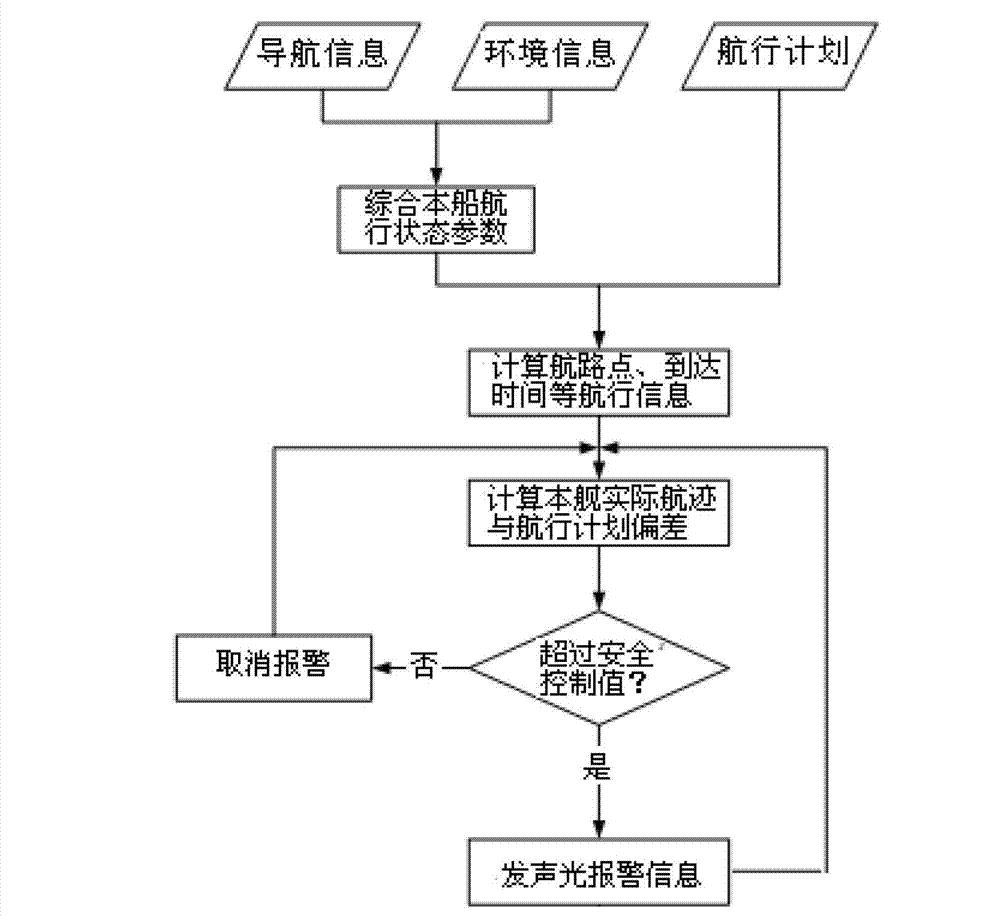 Seaway monitoring method based on electronic chart