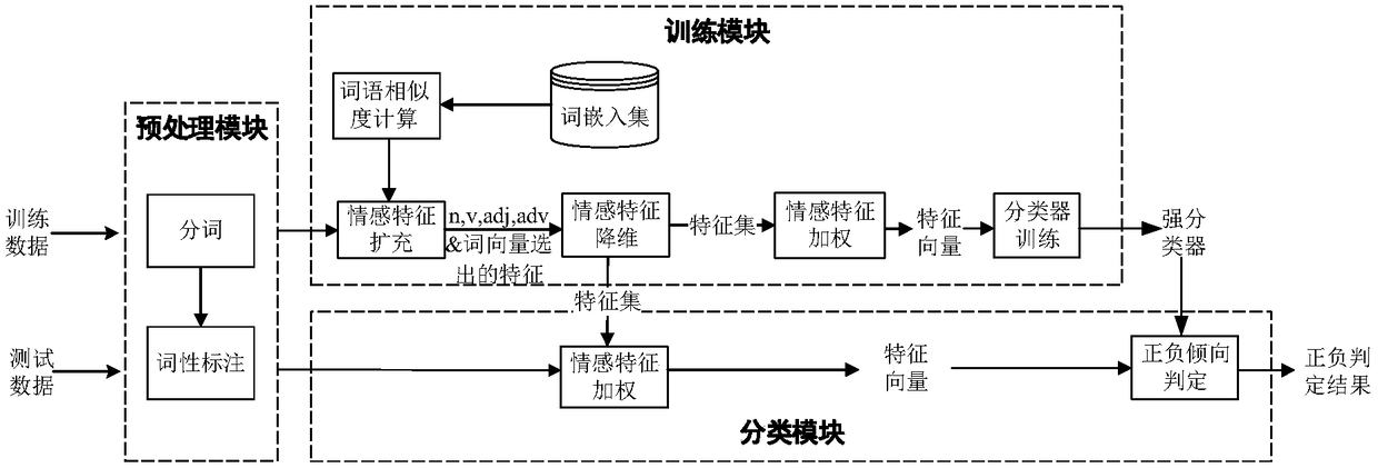 Sentiment word extension-based short text sentiment classifying method