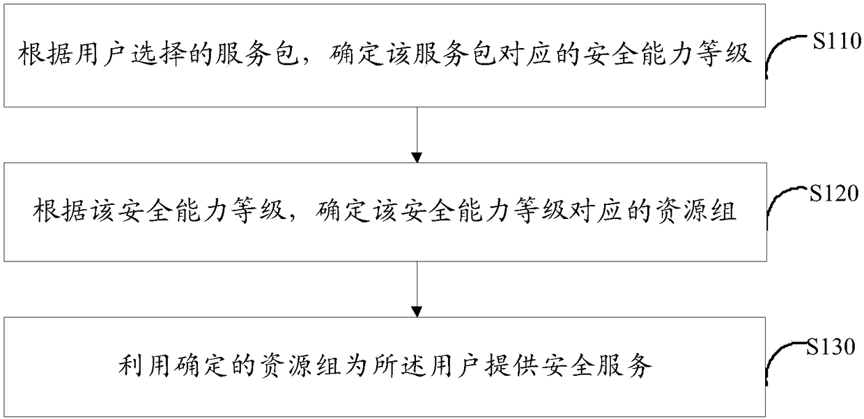 Method and device for distributing cloud security resources