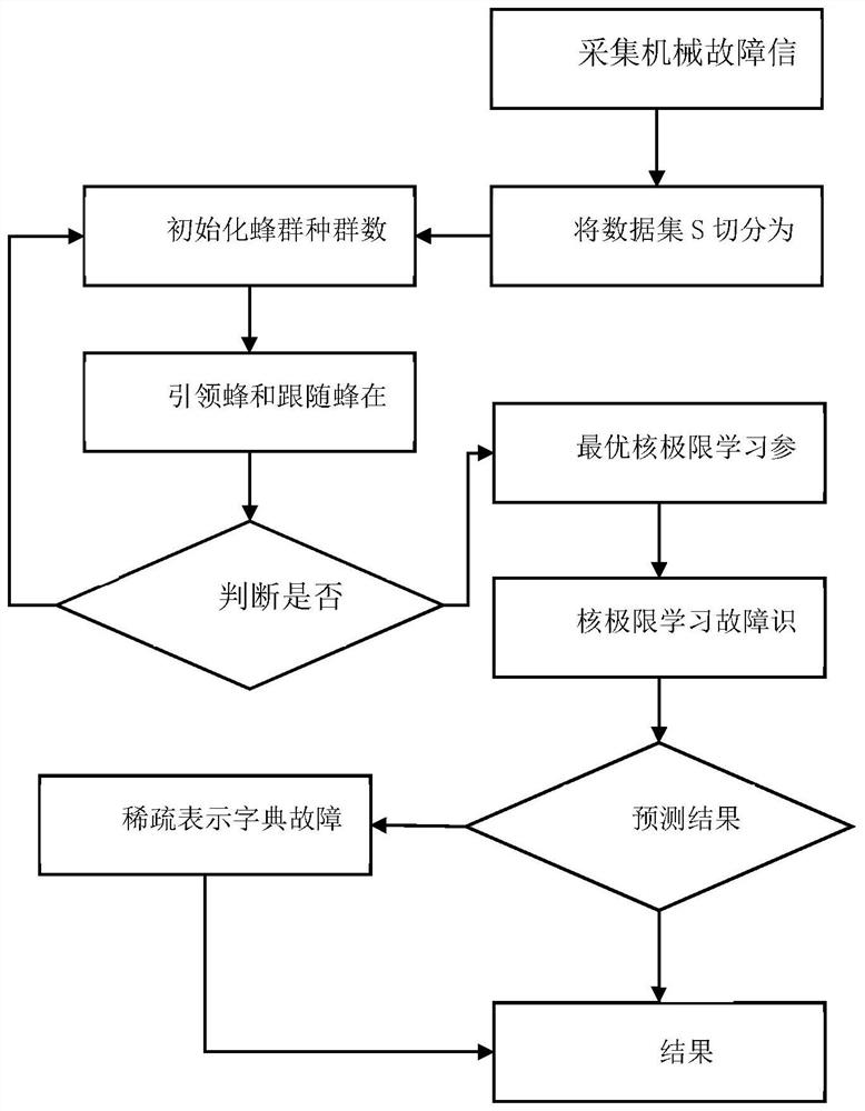 Swarm optimization kernel extreme learning and sparse representation mechanical fault identification method