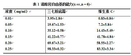 Notoginseng foundation cream and preparation method thereof