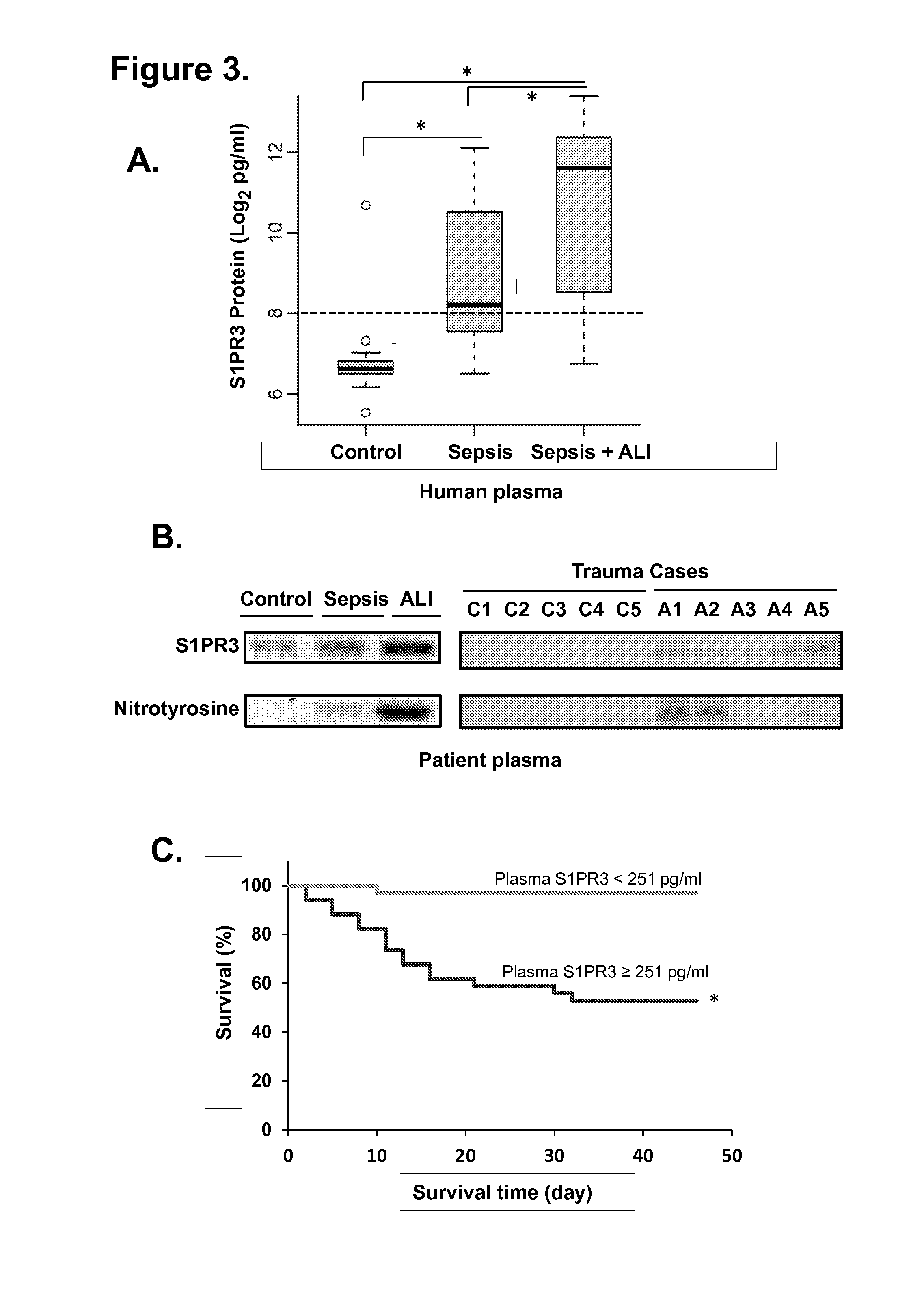 Nitrated sphingosine 1-phosphate 3 receptor as a predictor of acute lung injury-associated mortality