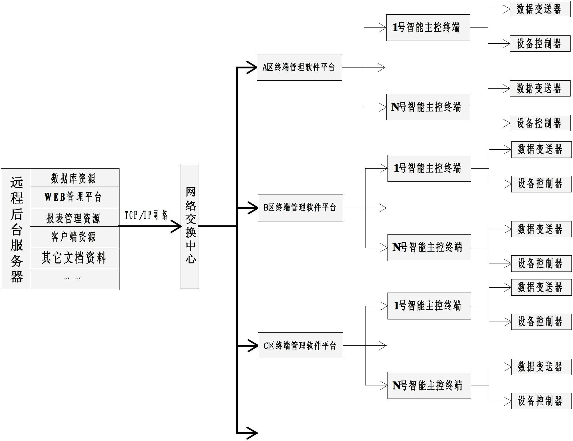 Data information acquisition intelligent managing and controlling system based on Internet of things