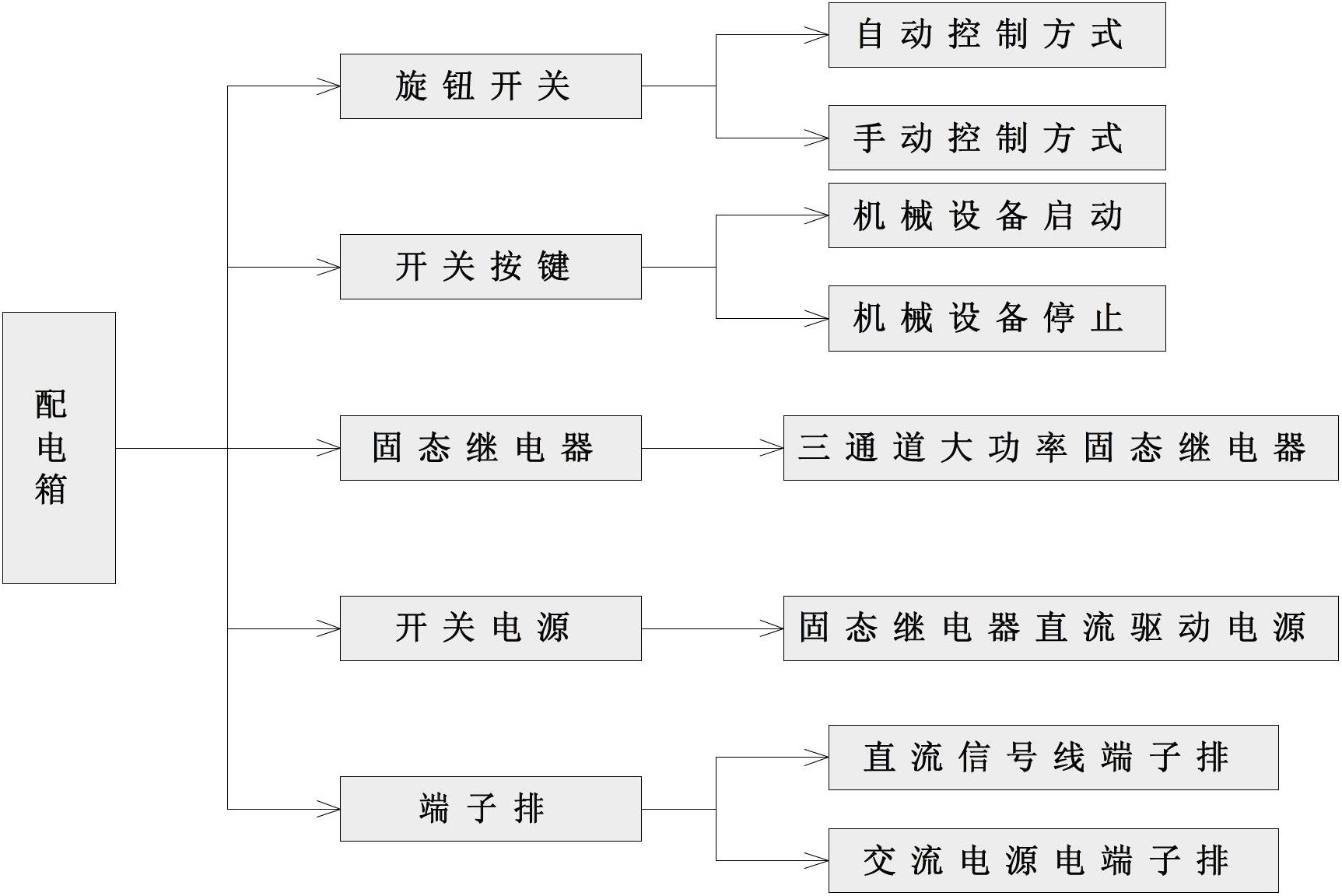 Data information acquisition intelligent managing and controlling system based on Internet of things