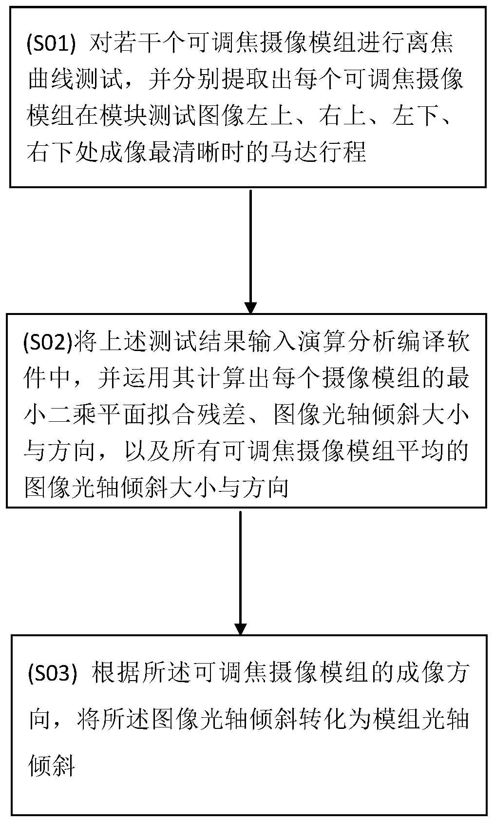 Measurement and Calculation Method of Optical Axis Tilt of Adjustable Focus Camera Module