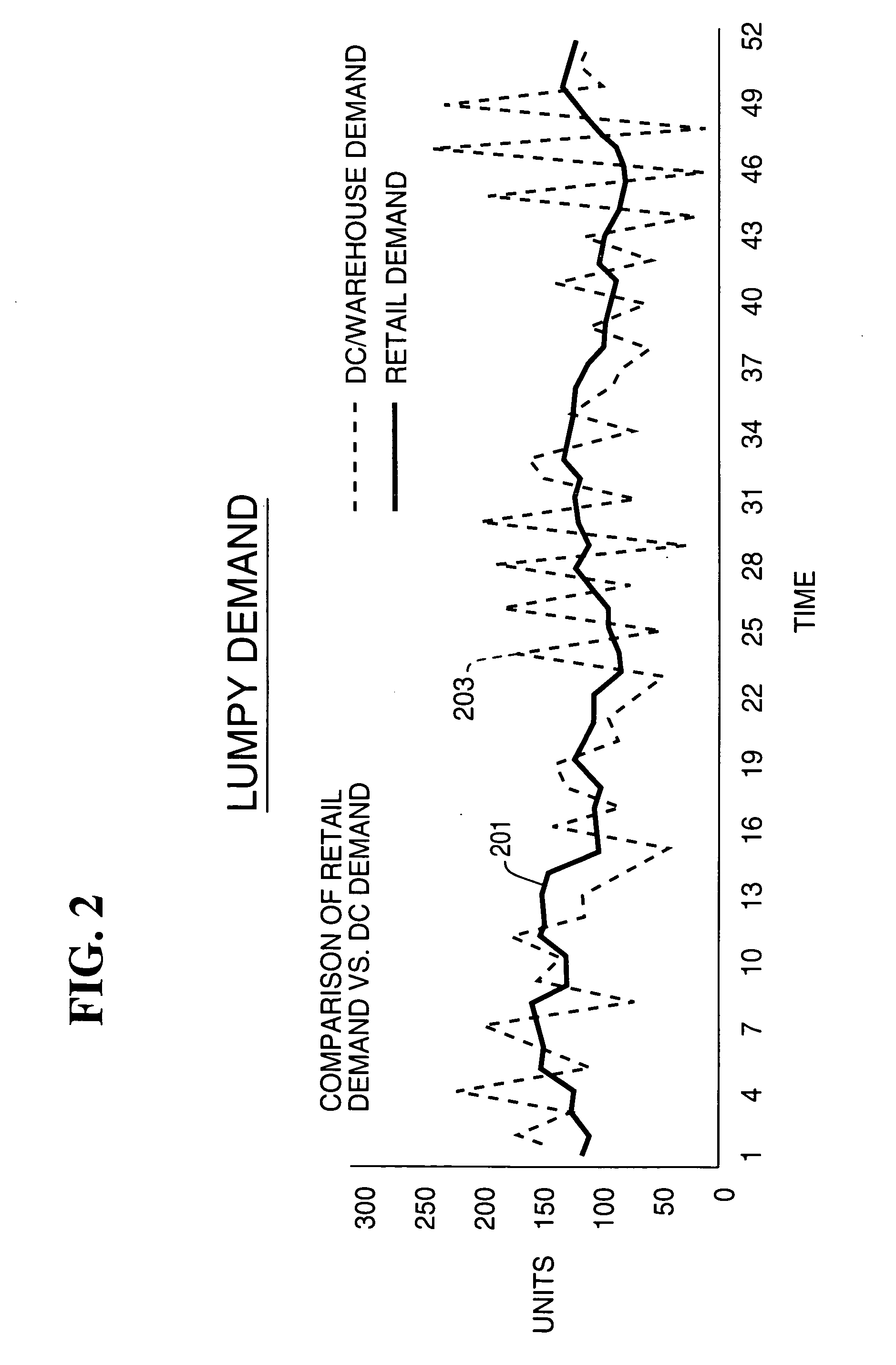 Methods and systems for synchronizing distribution center and warehouse demand forecasts with retail store demand forecasts