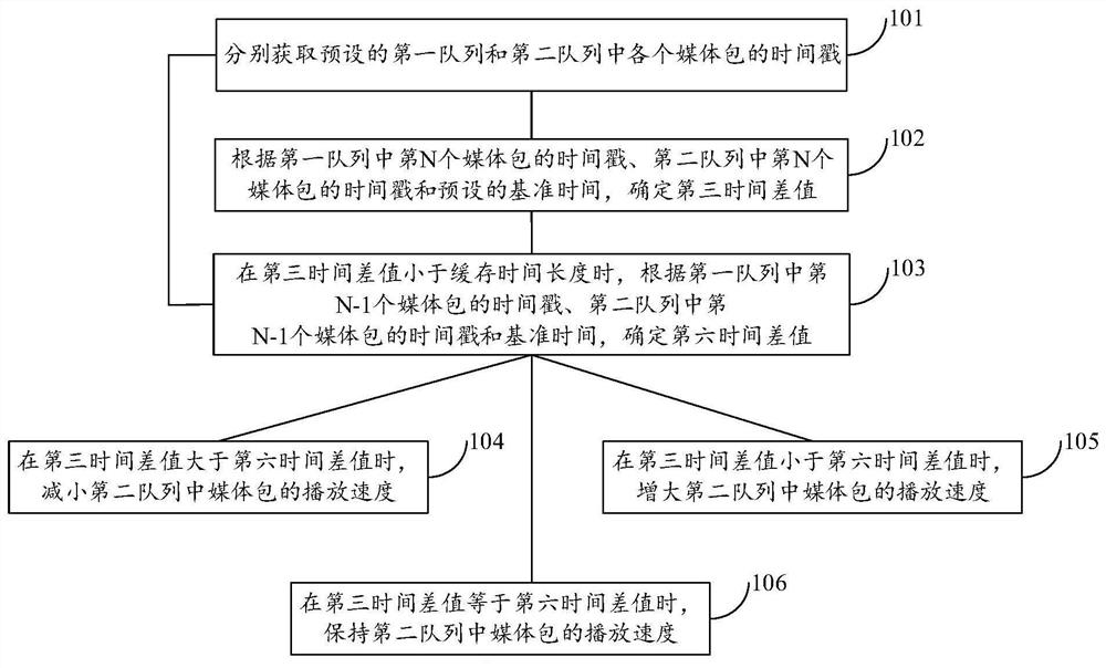 Method and device for processing media packets