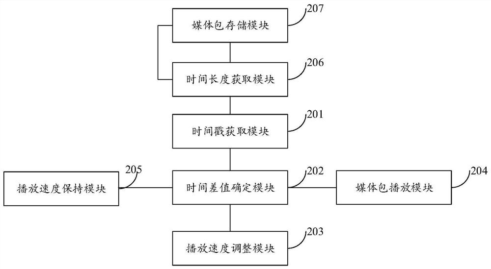 Method and device for processing media packets