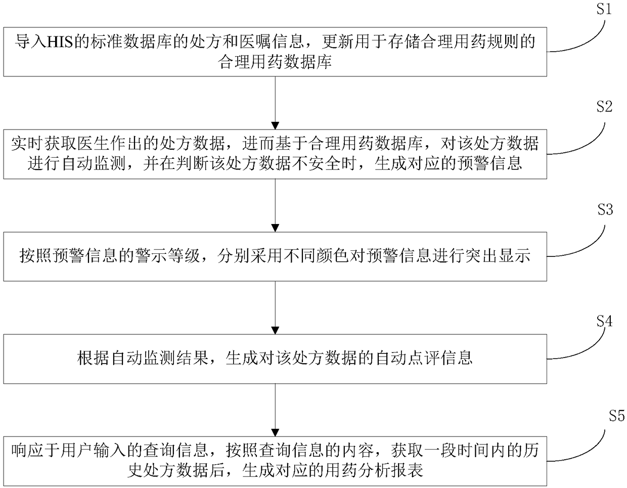 Rational drug use information monitoring method and system