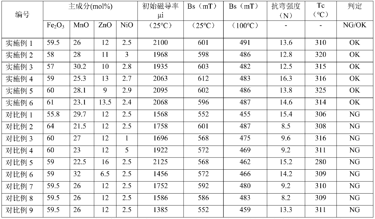 High-Bs high-strength manganese-zinc ferrite material and preparation method thereof