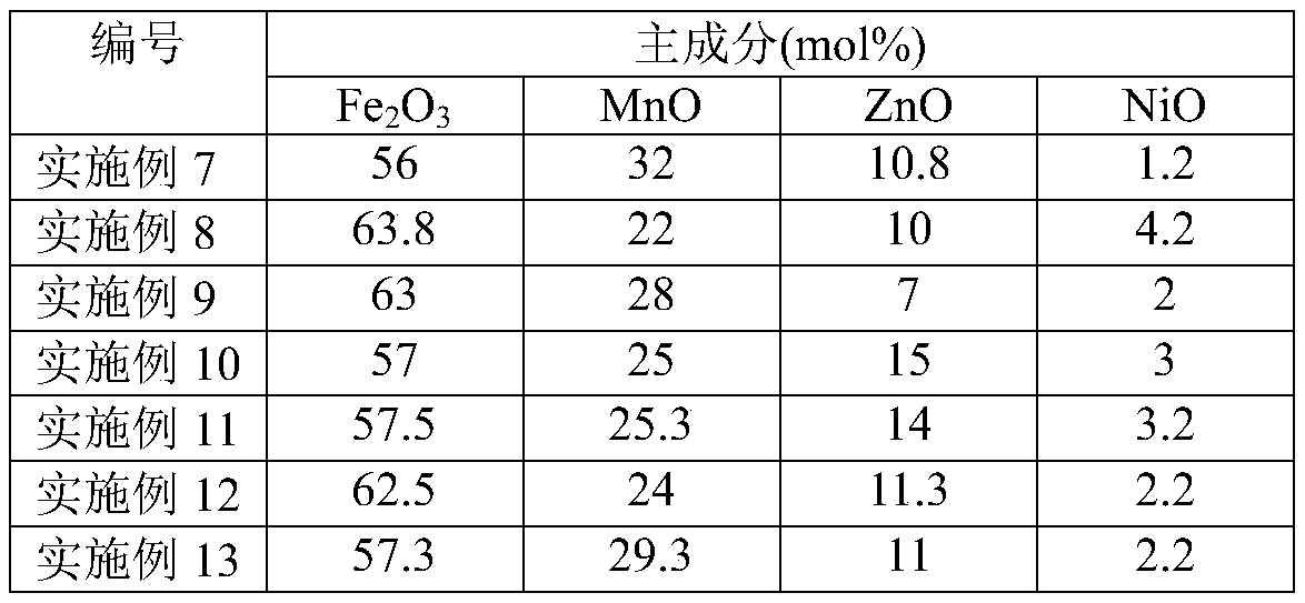 High-Bs high-strength manganese-zinc ferrite material and preparation method thereof