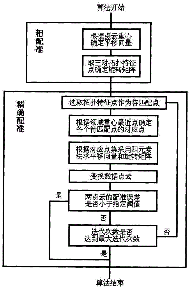 Point cloud registration algorithm based on topological characteristic