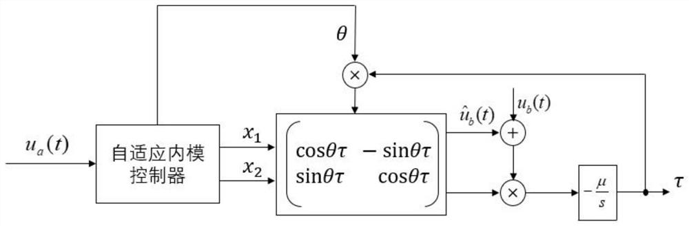 A Time Delay Estimation Method Based on Adaptive Internal Model Controller