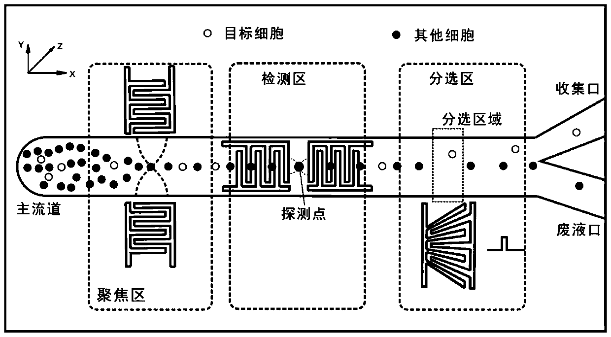 Micro-fluidic chip used for particle control