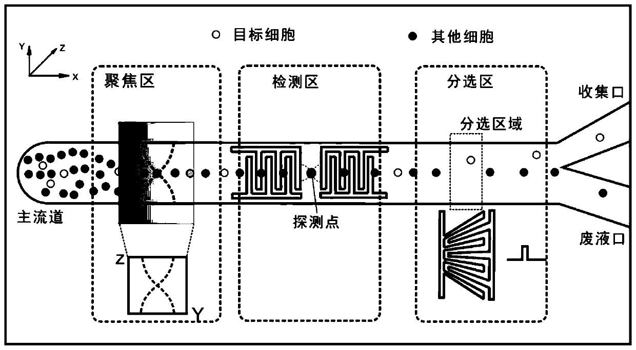 Micro-fluidic chip used for particle control